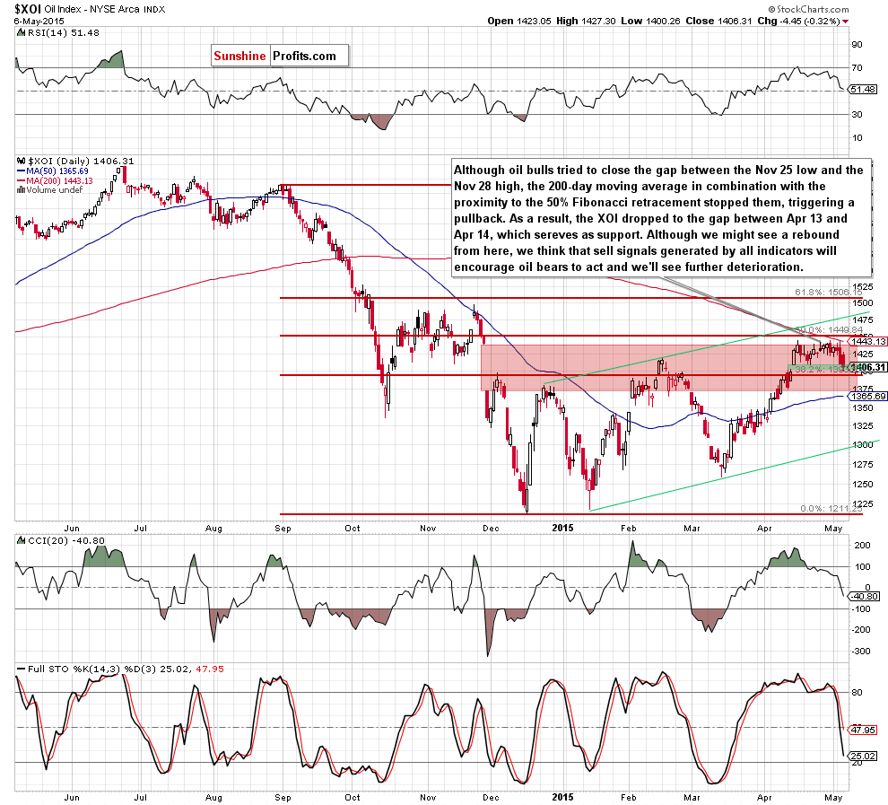 the NYSE Arca Oil Index - daily chart