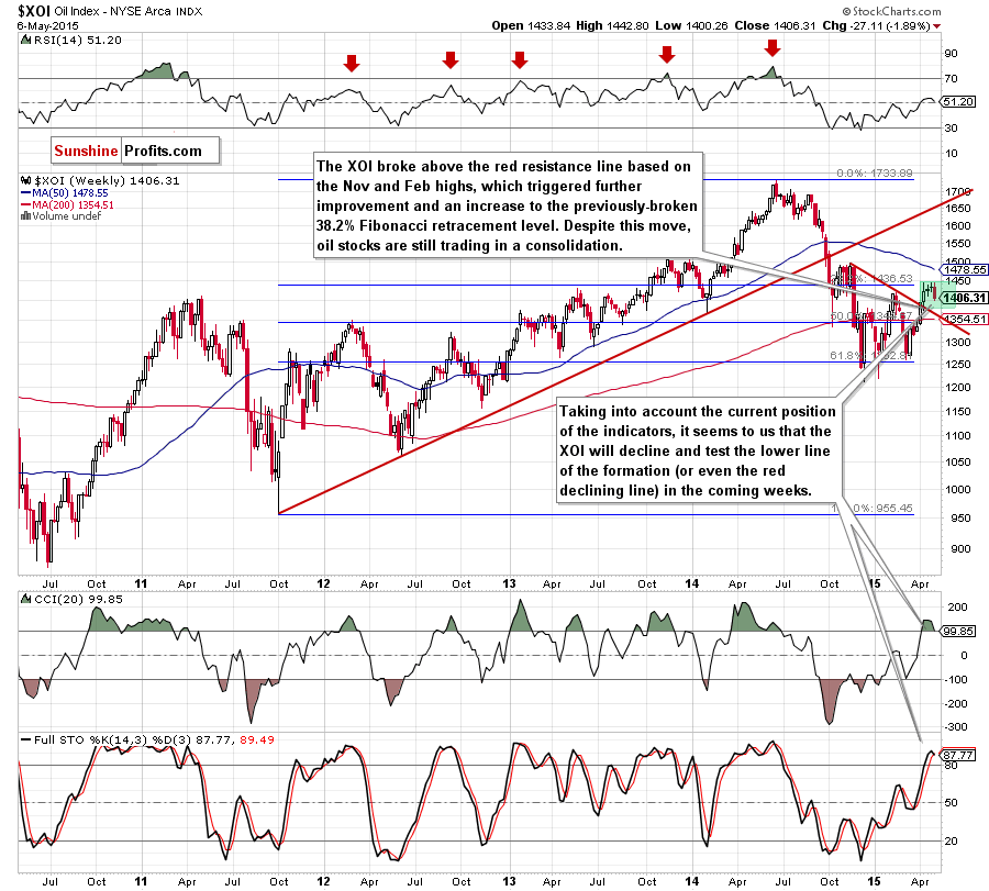 the NYSE Arca Oil Index - weekly chart