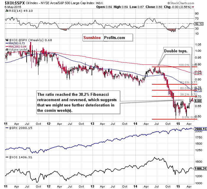 the oil-stocks-to-stocks ratio - weekly chart