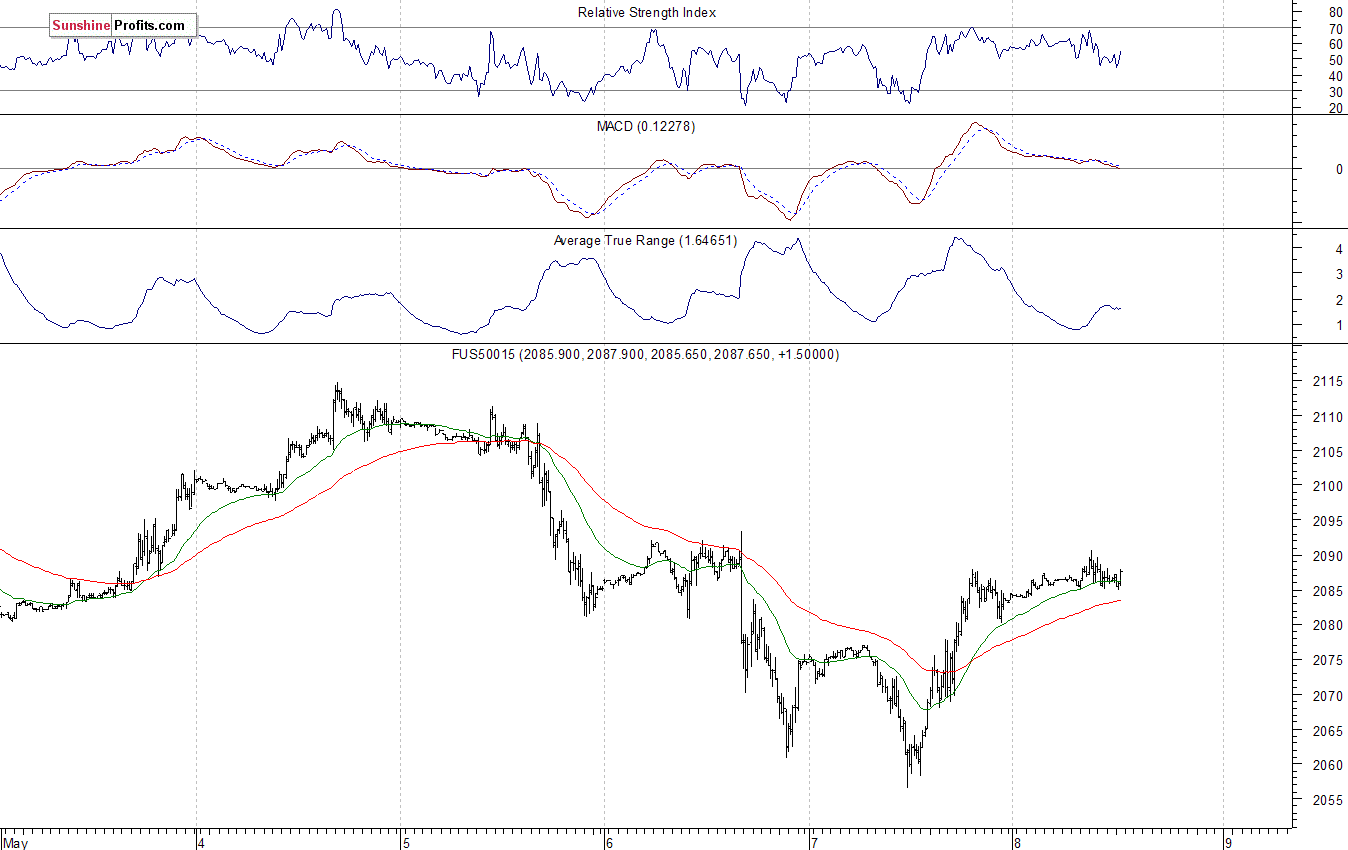 S&P500 futures contract - S&P 500 index chart - SPX