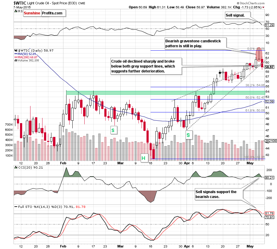 WTIC - the daily chart