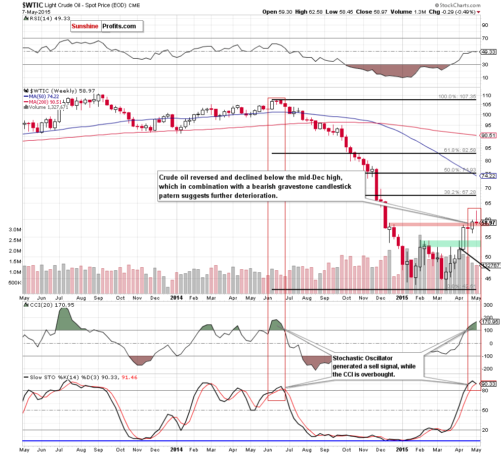 WTIC - the weekly chart