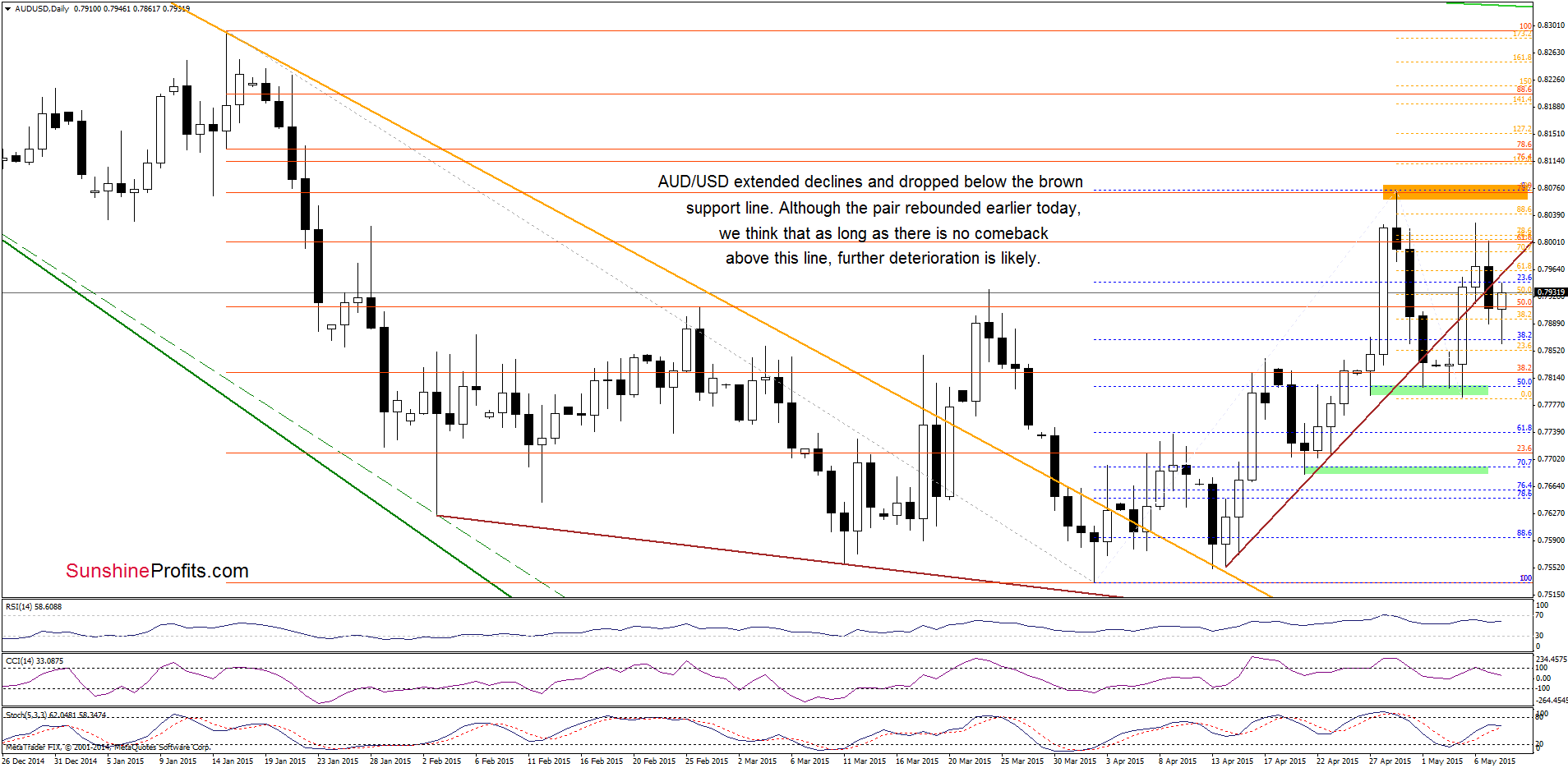 AUD/USD - the daily chart