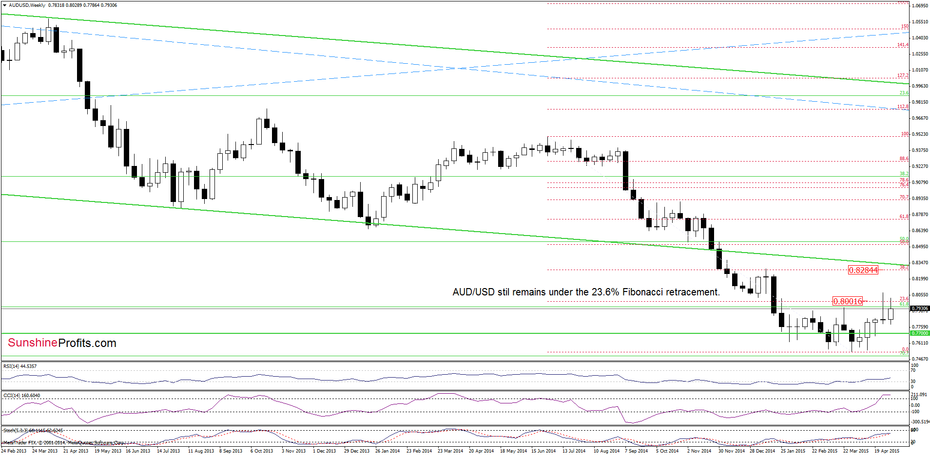 AUD/USD - the weekly chart