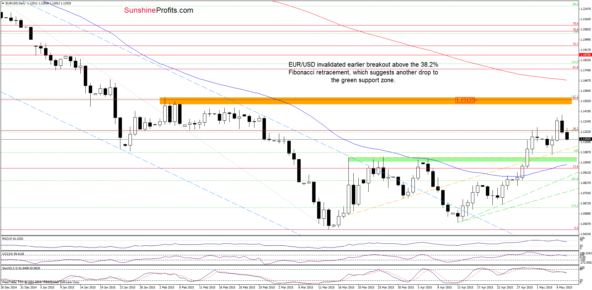 EUR/USD - the daily chart