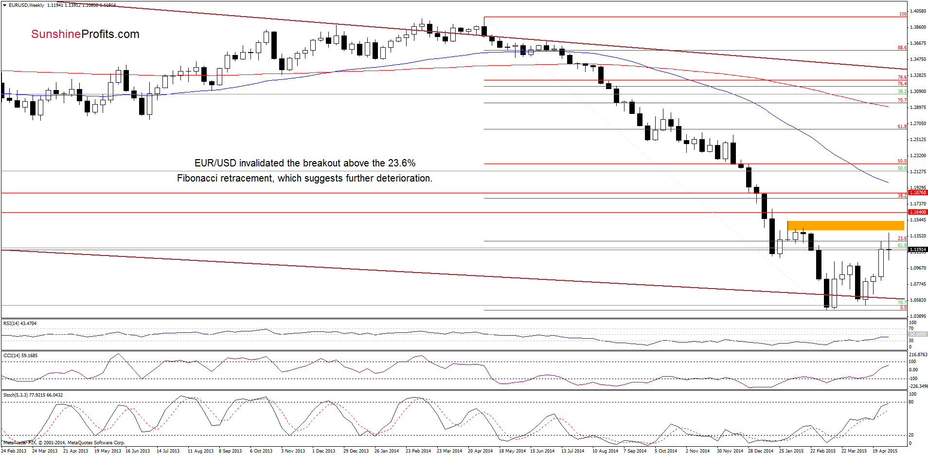 EUR/USD - the weekly chart