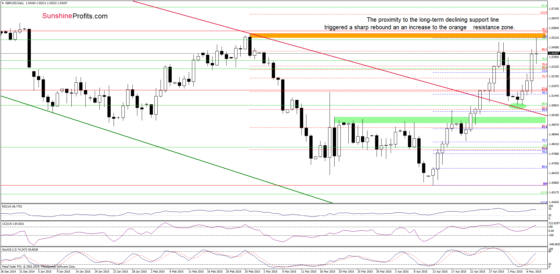 GBP/USD - the daily chart