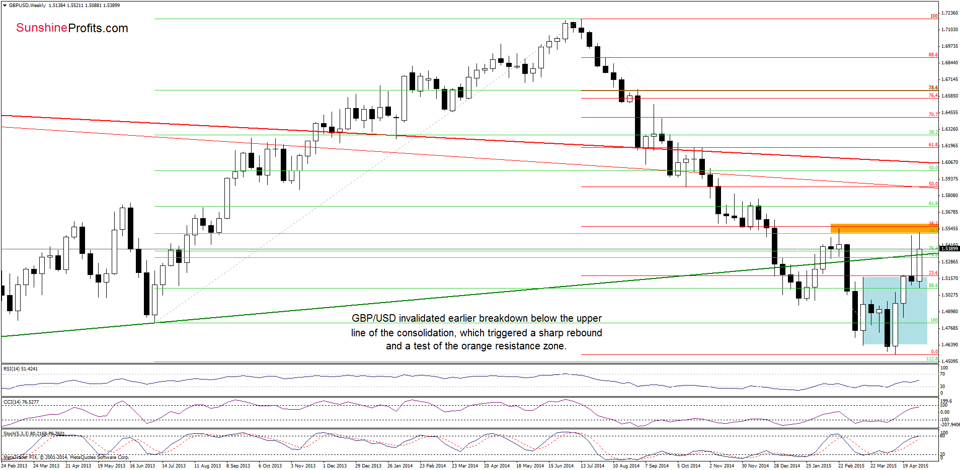 GBP/USD - the weekly chart