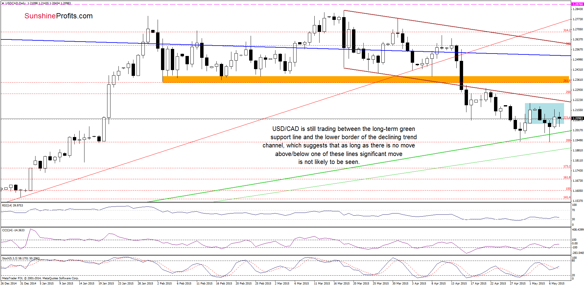 USD/CAD - the daily chart