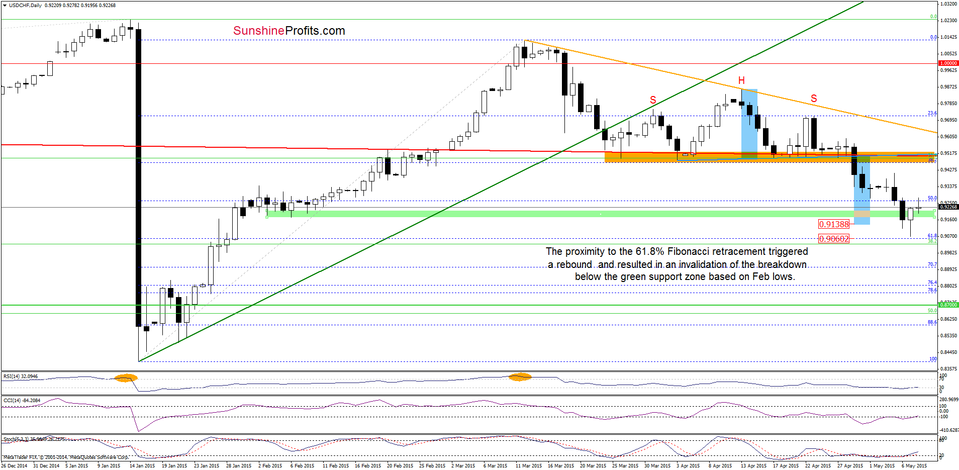 USD/CHF - the daily chart