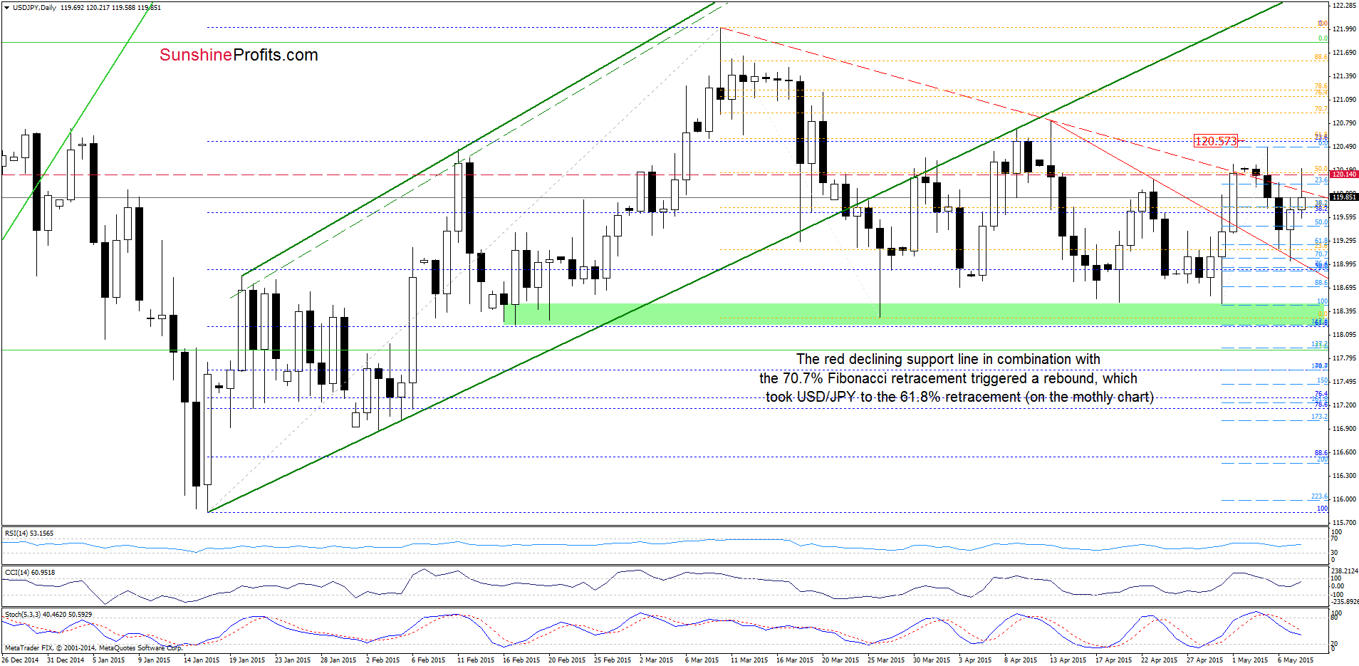 USD/JPY - the daily chart