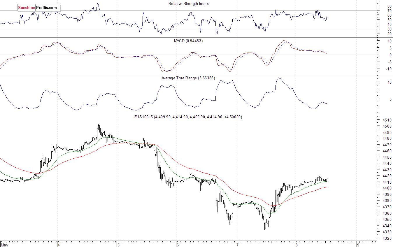 Nasdaq100 futures contract - Nasdaq 100 index chart - NDX
