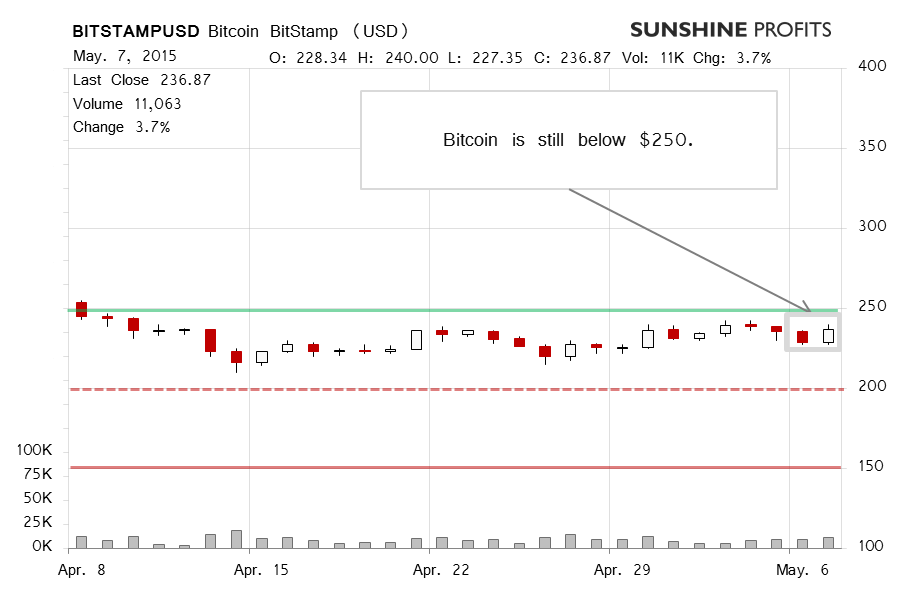 Bitcoin chart BitStamp