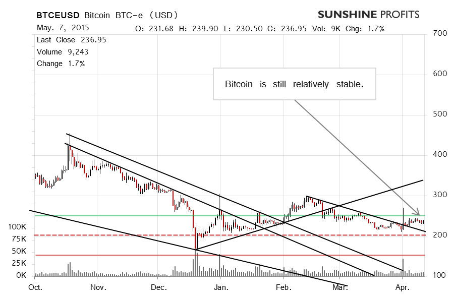 Bitcoin chart BTC-e