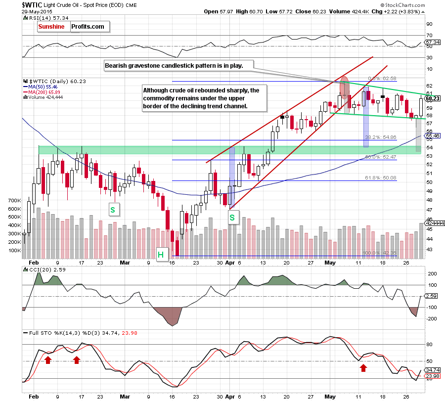 WTIC - the daily chart