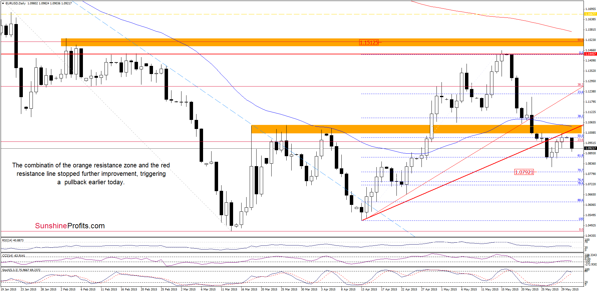 EUR/USD - the daily chart