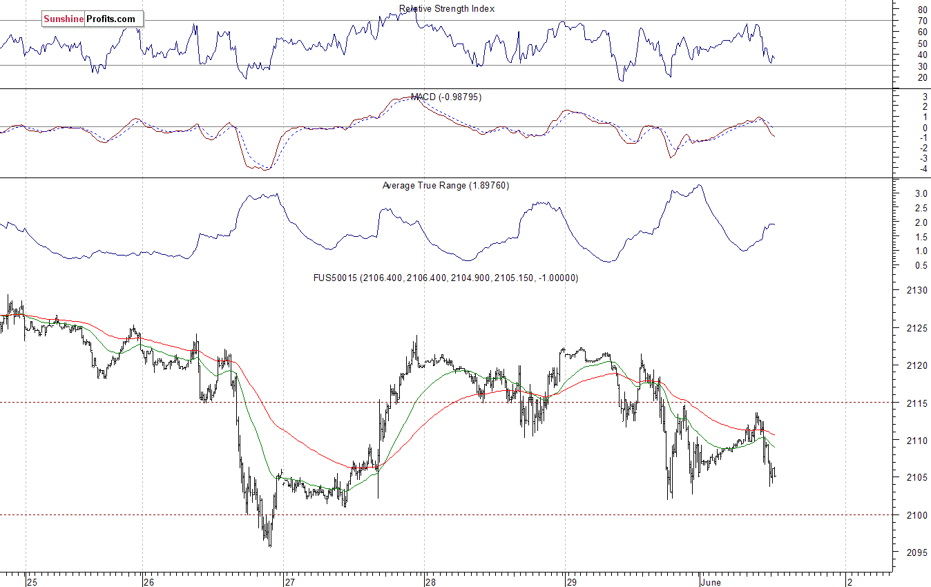 S&P500 futures contract - S&P 500 index chart - SPX