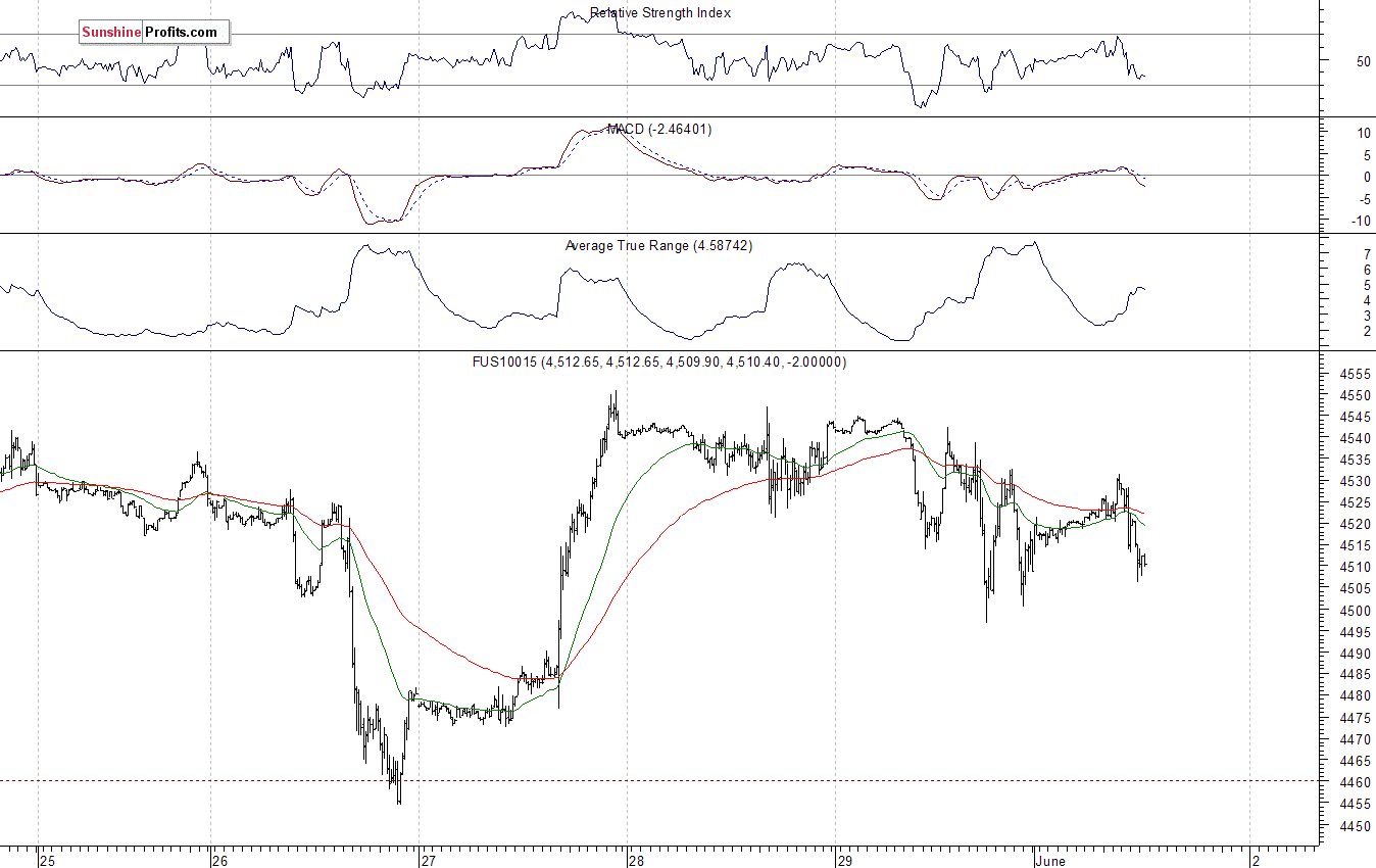 Nasdaq100 futures contract - Nasdaq 100 index chart - NDX