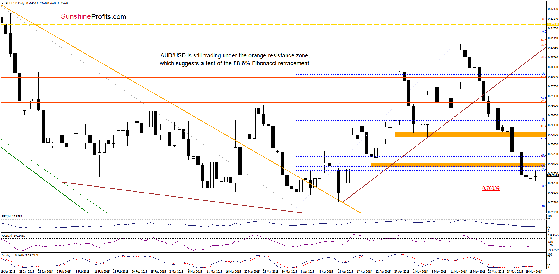 AUD/USD - the daily chart