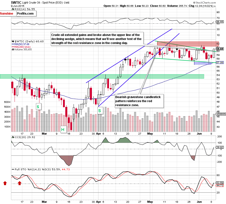 WTIC - the daily chart