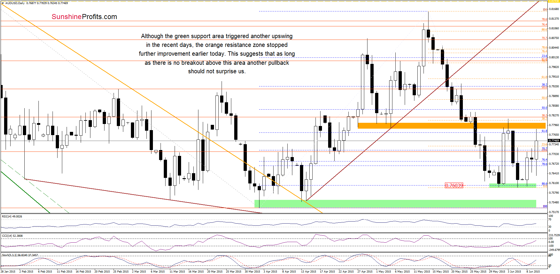 AUD/USD - the daily chart