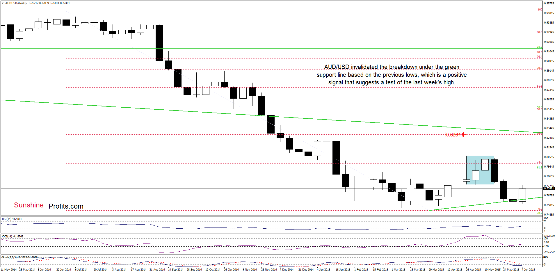 AUD/USD - the weekly chart