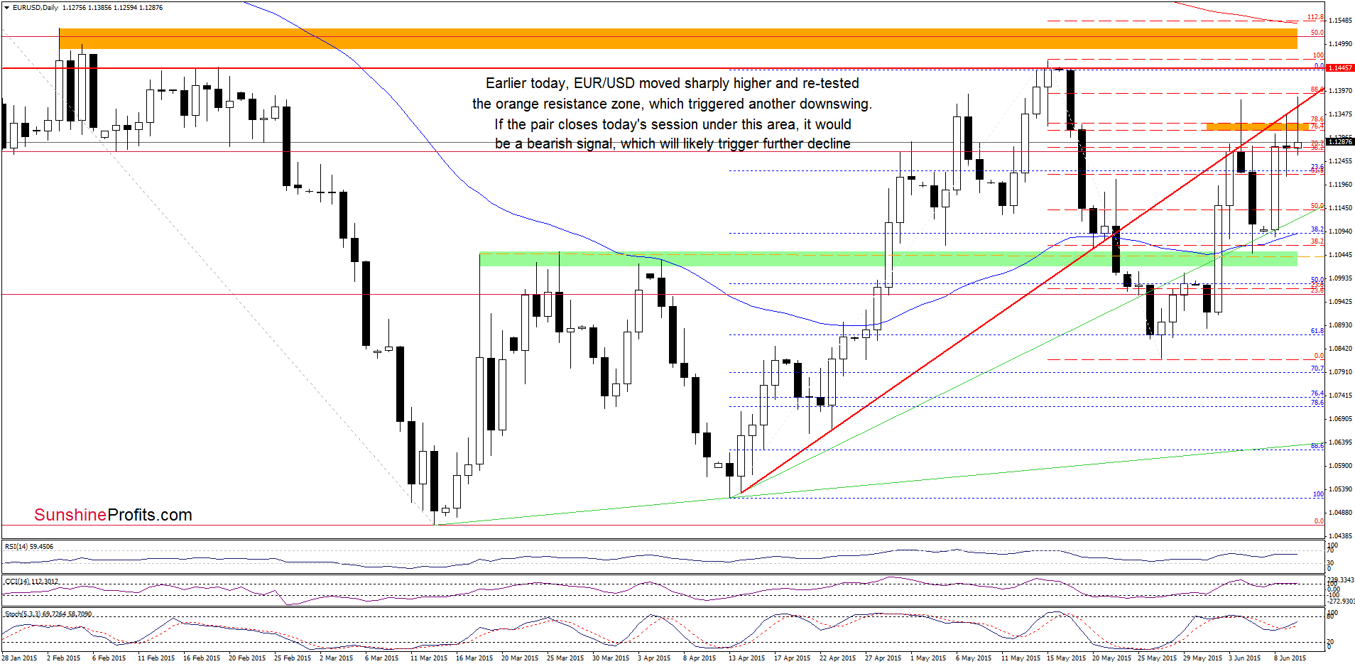 EUR/USD - the daily chart