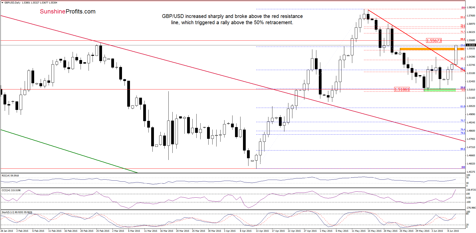 GBP/USD - the daily chart