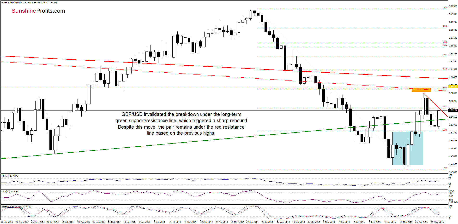 GBP/USD - the weekly chart