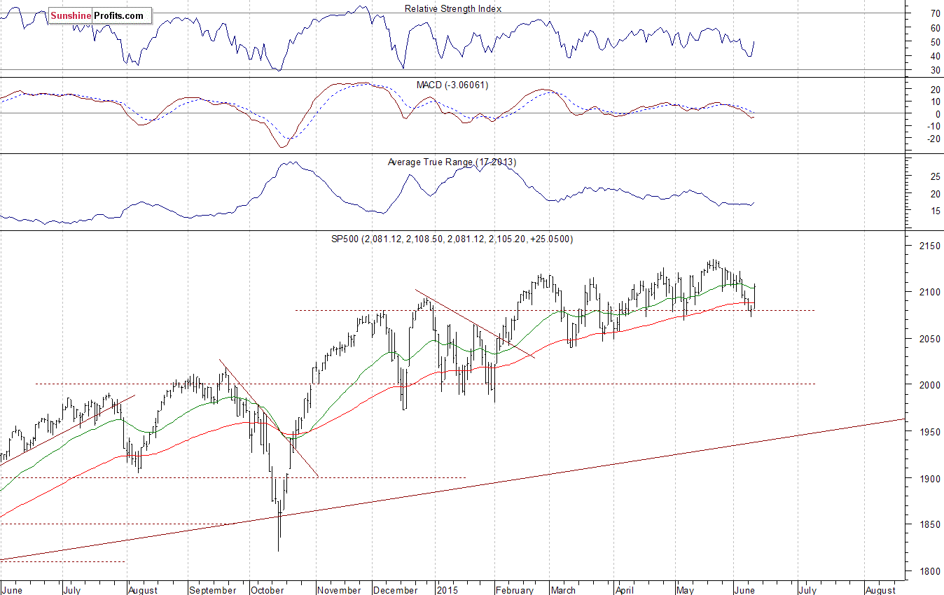 Daily S&P 500 index chart - SPX, Large Cap Index