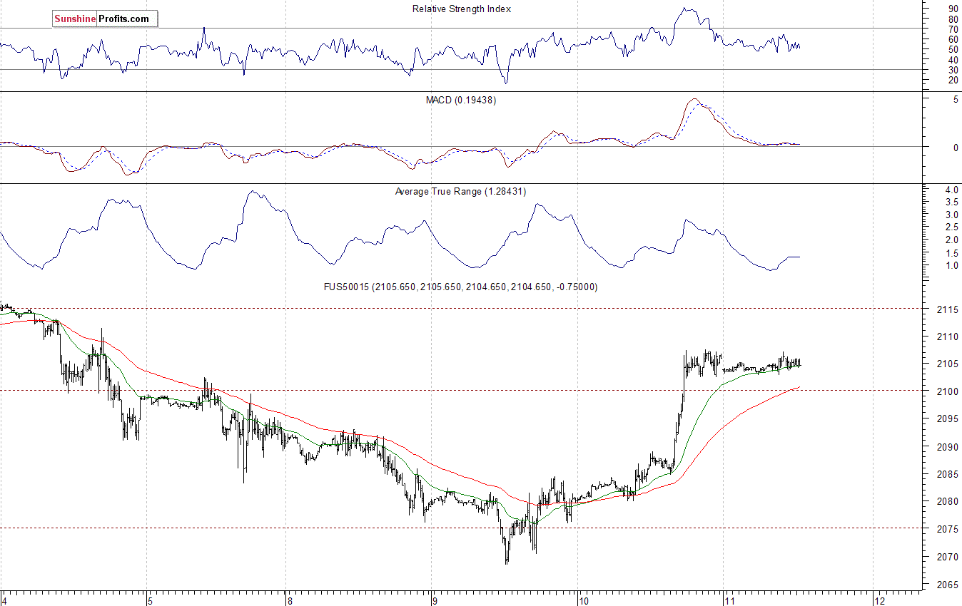 S&P500 futures contract - S&P 500 index chart - SPX