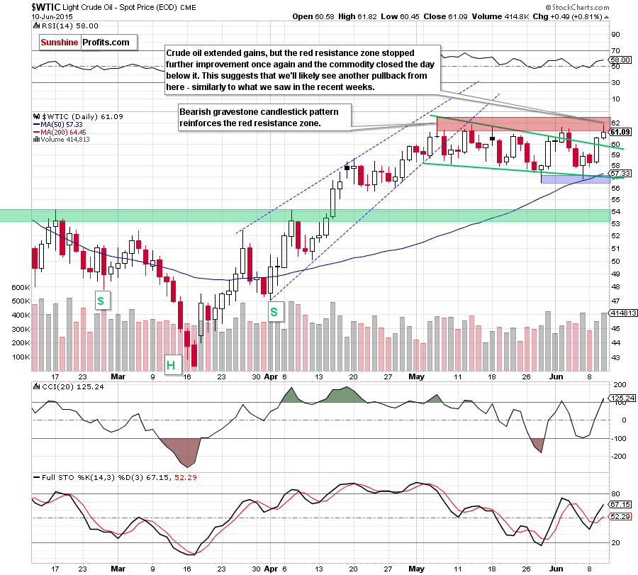 WTIC - the daily chart