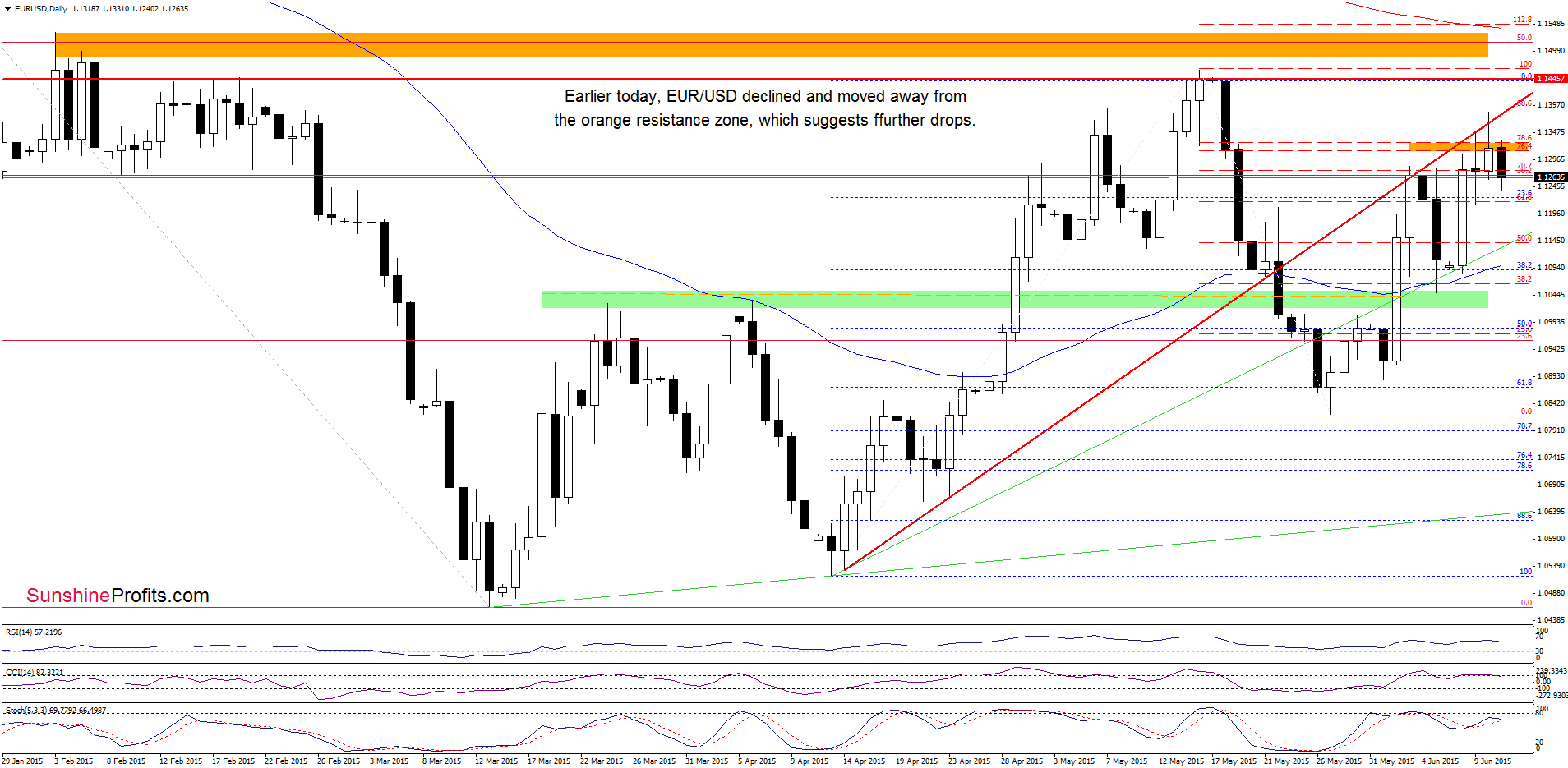 EUR/USD - the daily chart