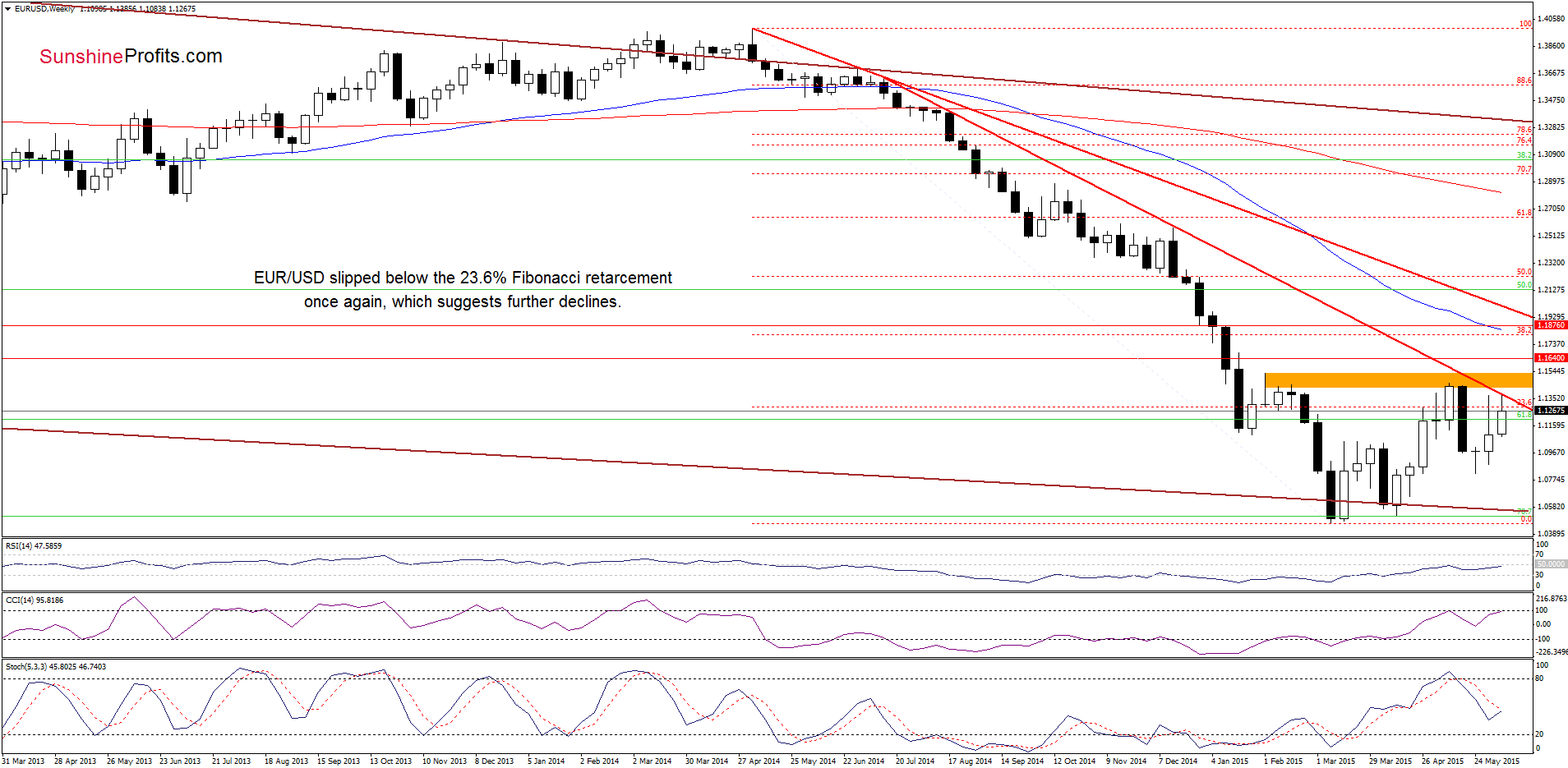 EUR/USD - the weekly chart