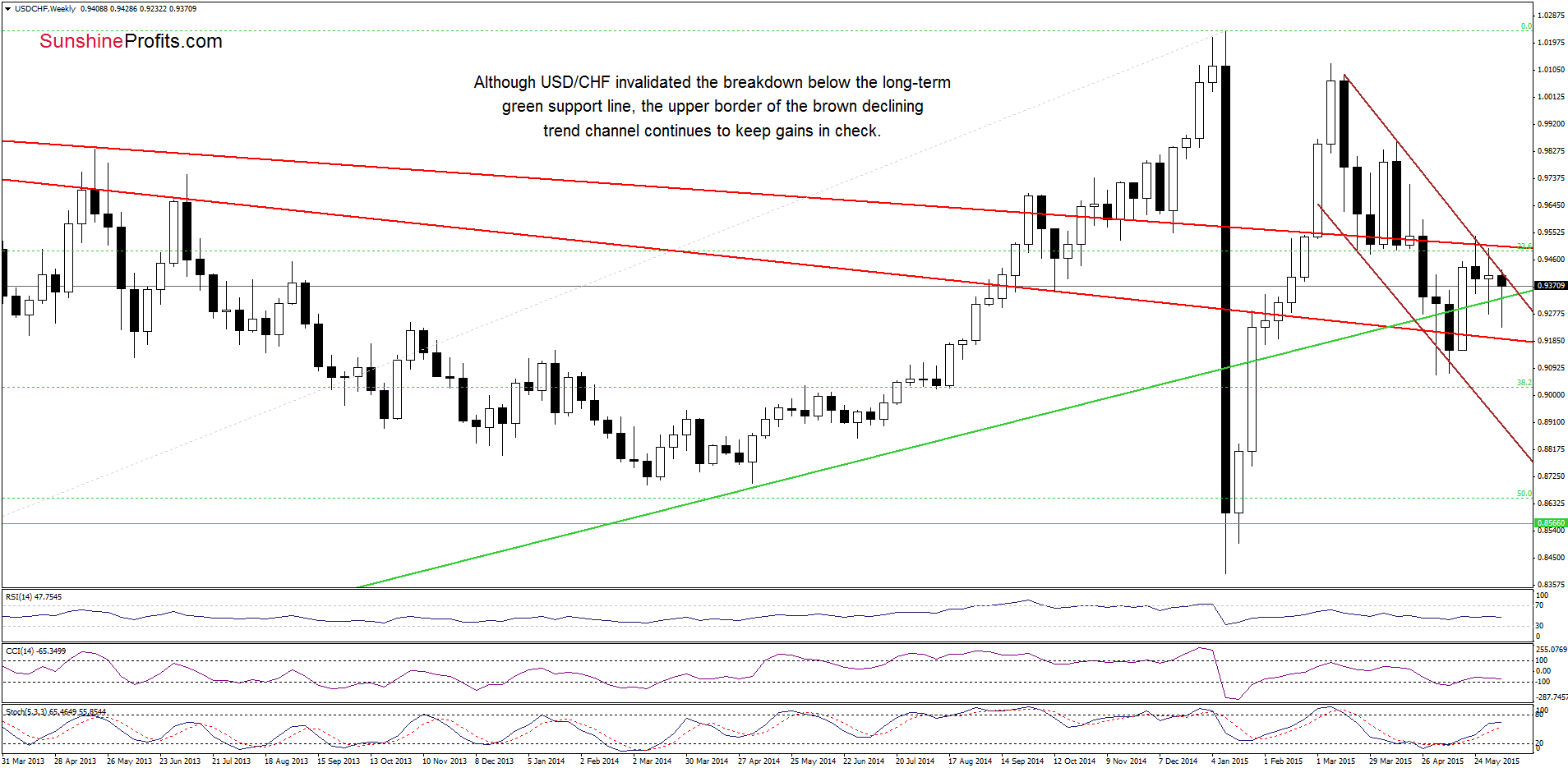 USD/CHF - the weekly chart