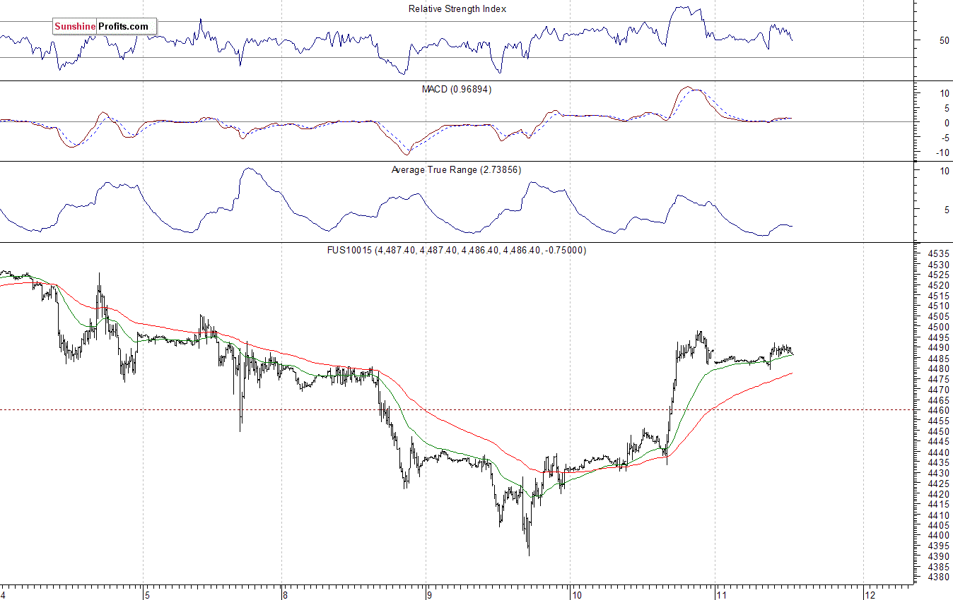 Nasdaq100 futures contract - Nasdaq 100 index chart - NDX