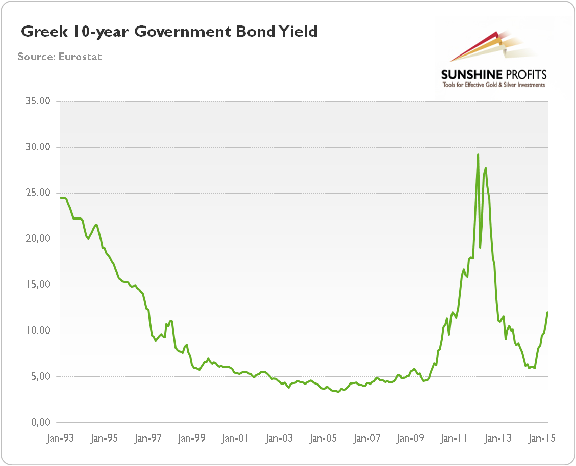 Greek 10-year government bond yield between January 1993 and April 2015