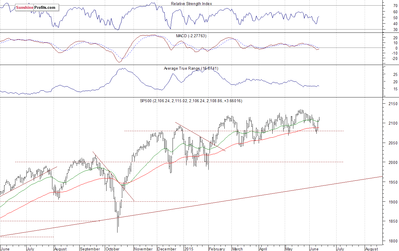 Daily S&P 500 index chart - SPX, Large Cap Index