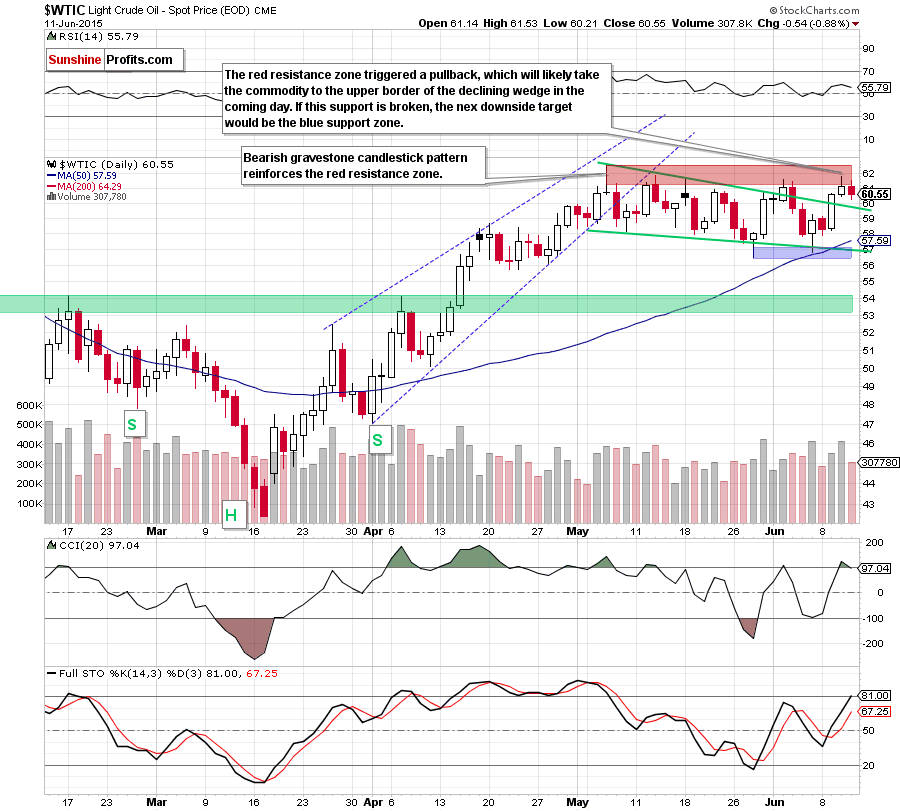 WTIC - the daily chart