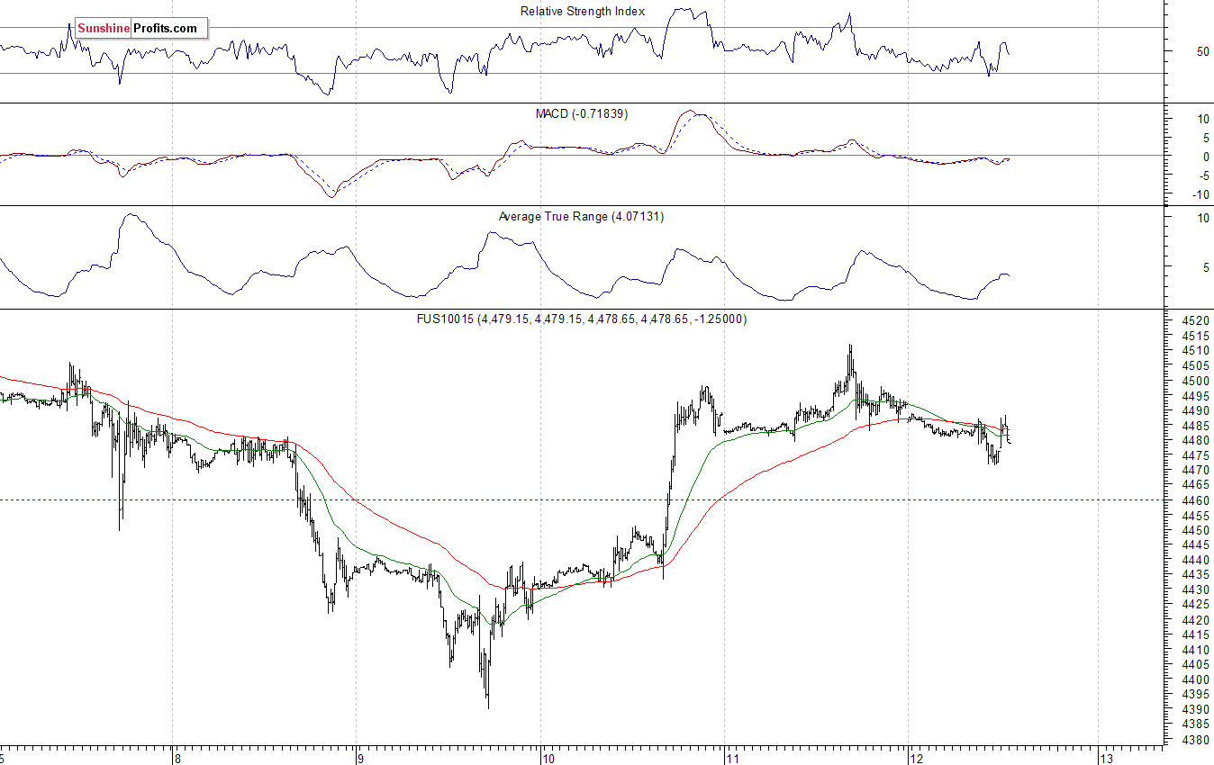 Nasdaq100 futures contract - Nasdaq 100 index chart - NDX