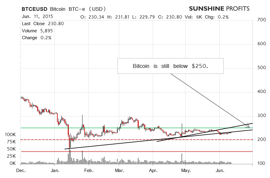 Bitcoin chart BTC-e