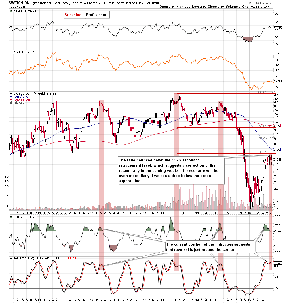 the WTIC:UDN ratio - weekly chart