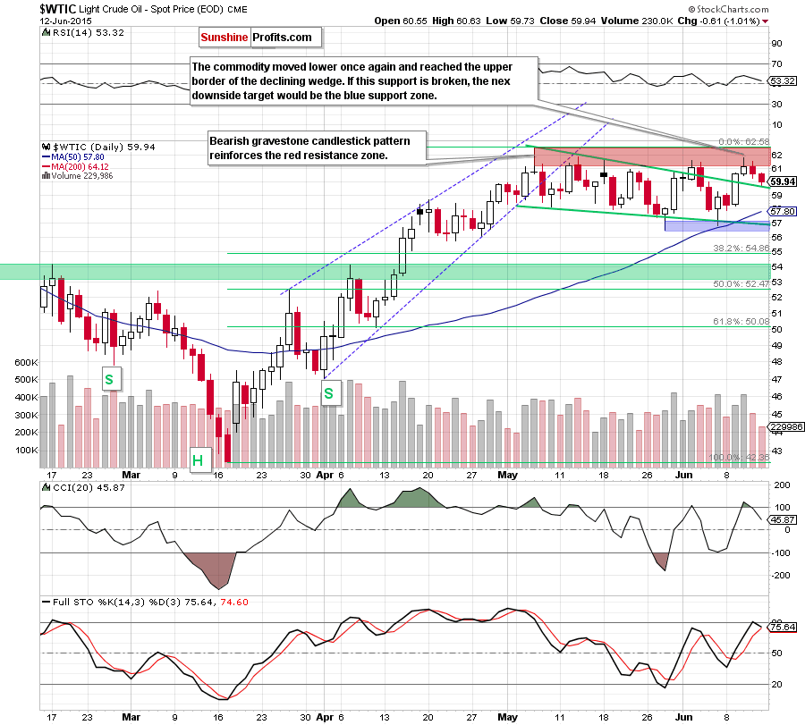 WTIC - the daily chart