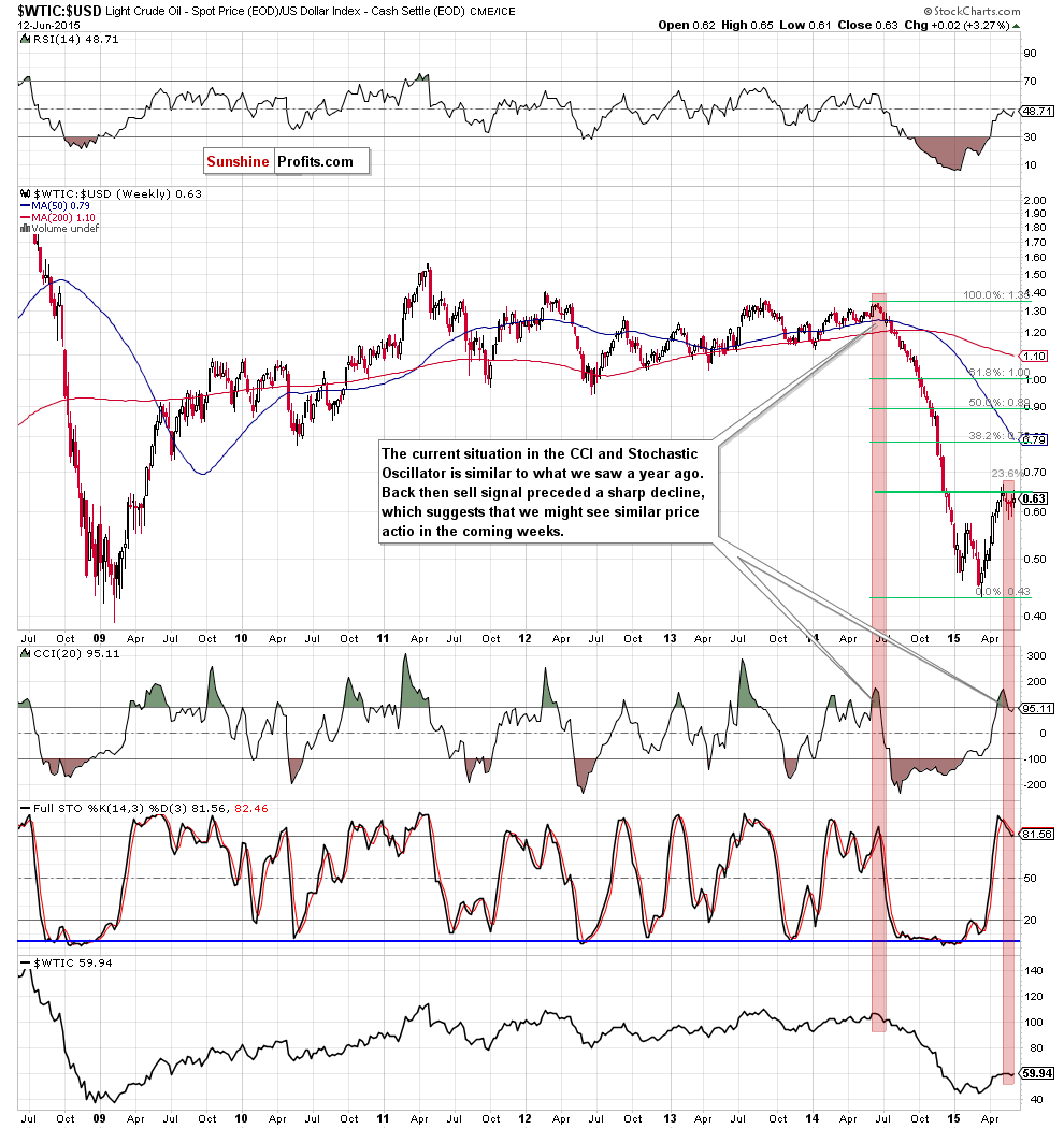 the oil-to-usd ratio - the weekly chart