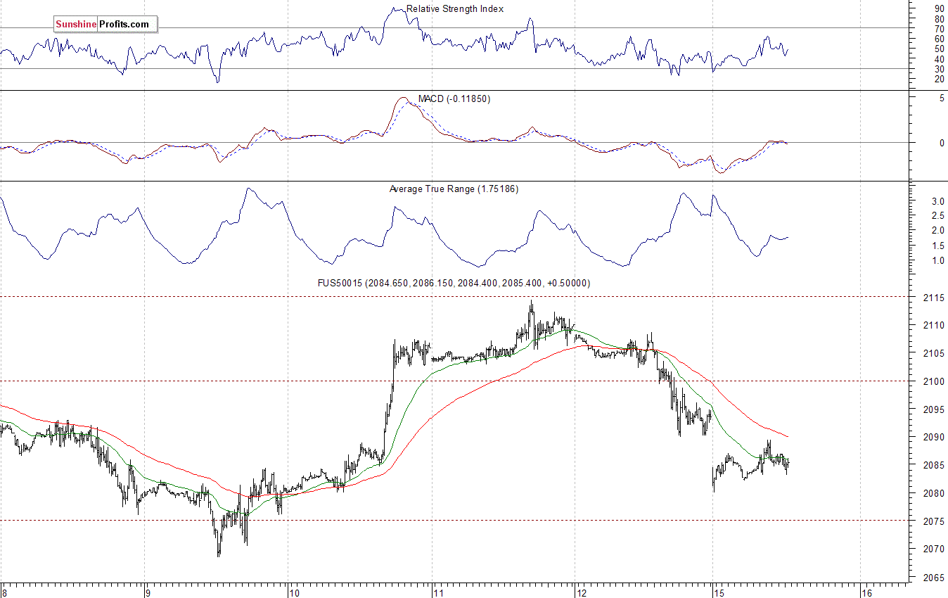 S&P500 futures contract - S&P 500 index chart - SPX