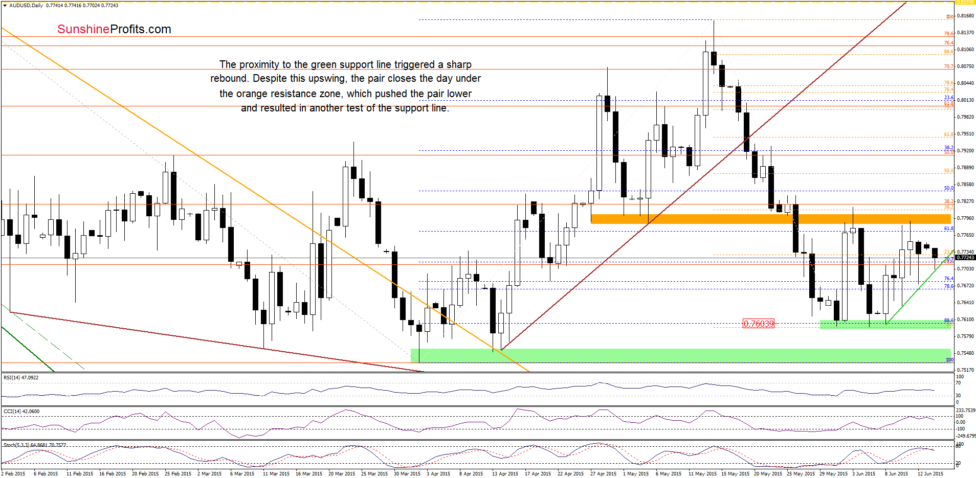 AUD/USD - the daily chart