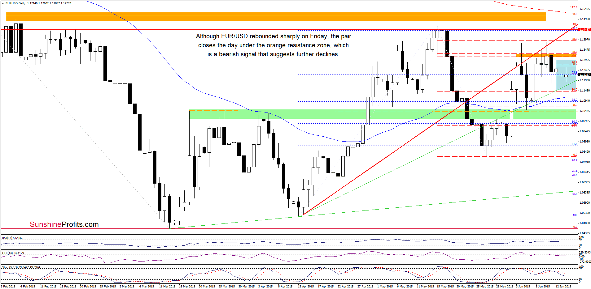 EUR/USD - the daily chart