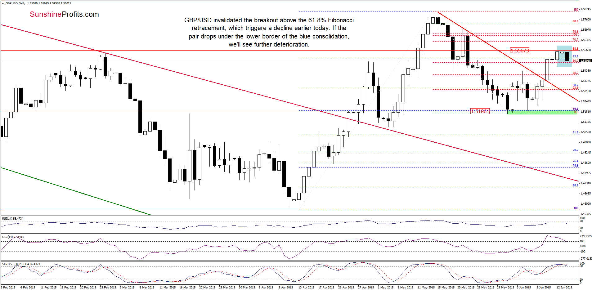 GBP/USD - the daily chart