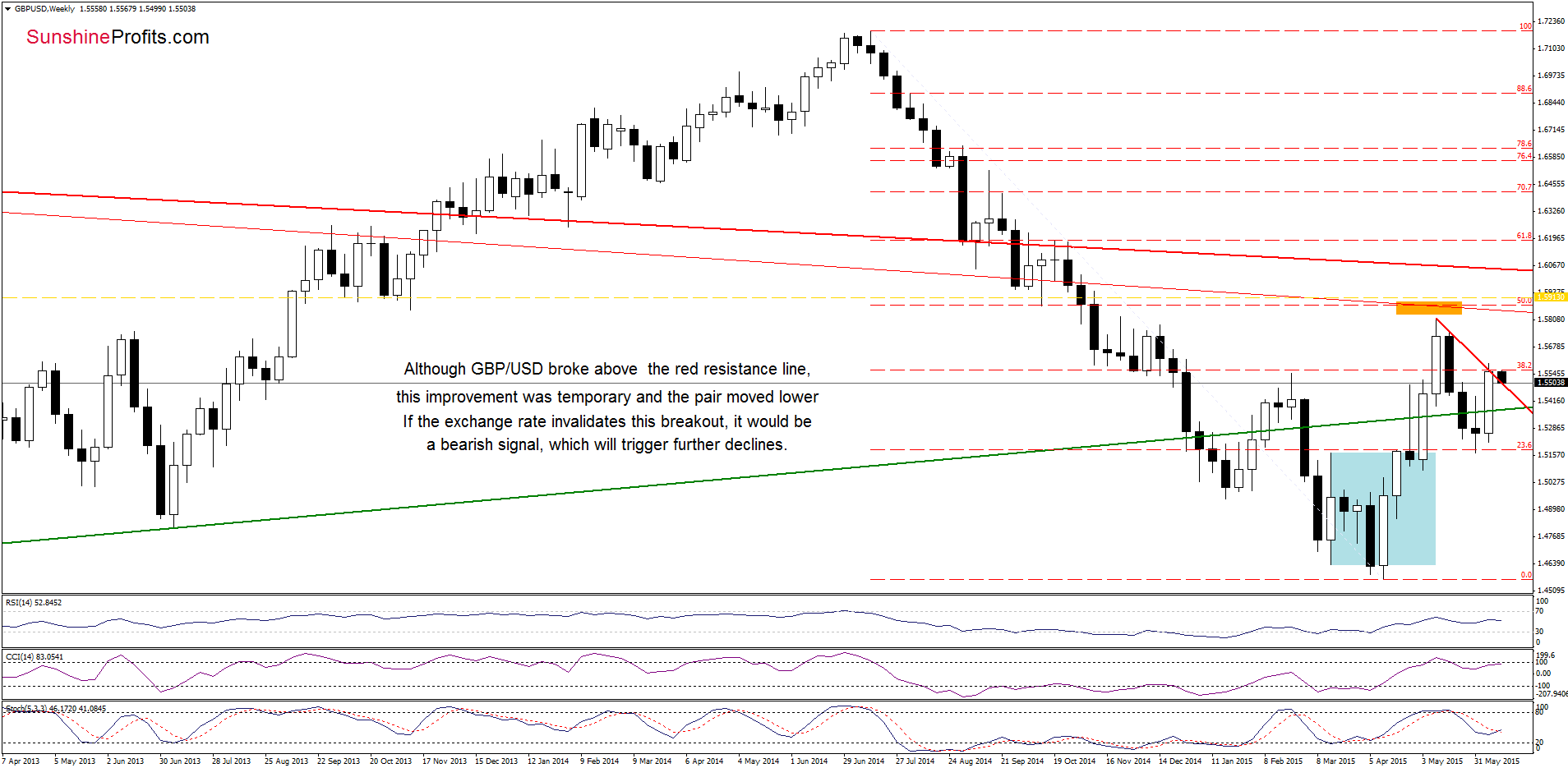 GBP/USD - the weekly chart