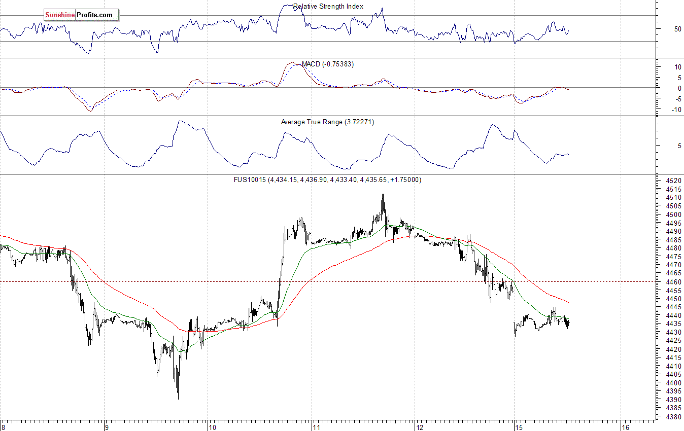 Nasdaq100 futures contract - Nasdaq 100 index chart - NDX